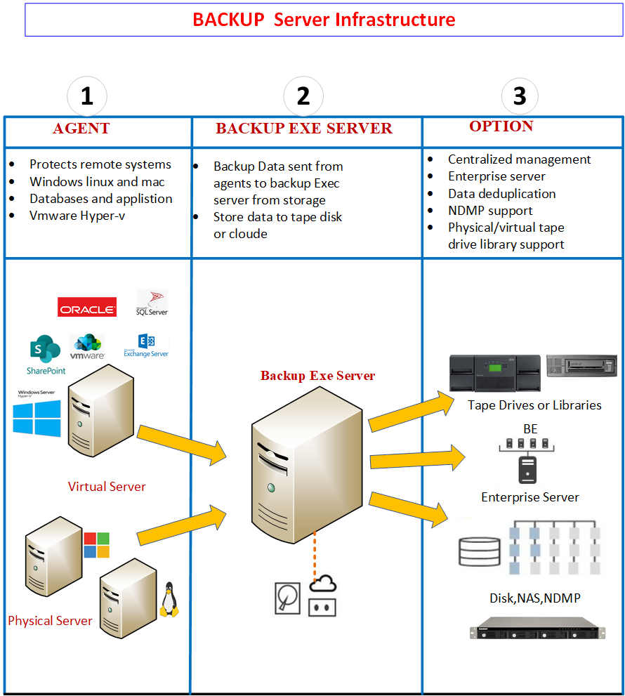 Data Backup тАУ Structure and Unstructured Data